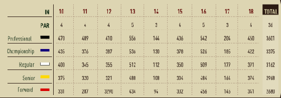 Shore Gate Score Card - Back Nine 